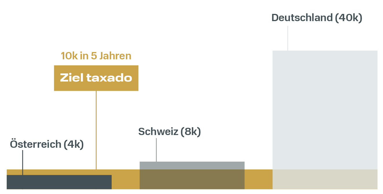 Grafik Marktverhältnisse taxado 5 Jahre