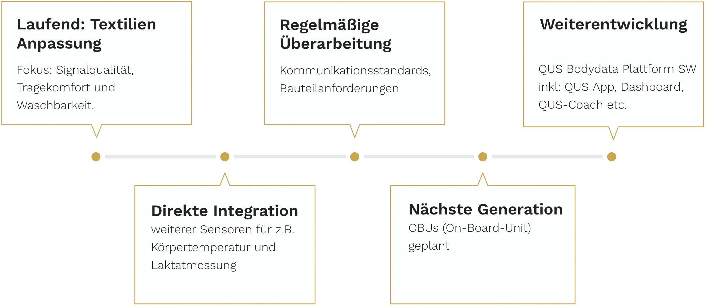 QUS Roadmap