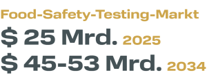 Food-Safety-Testing-Markt $ 25 Mrd. 2025 $ 45-53 Mrd. 2034