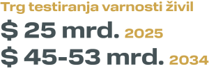 Trg testiranja varnosti živil