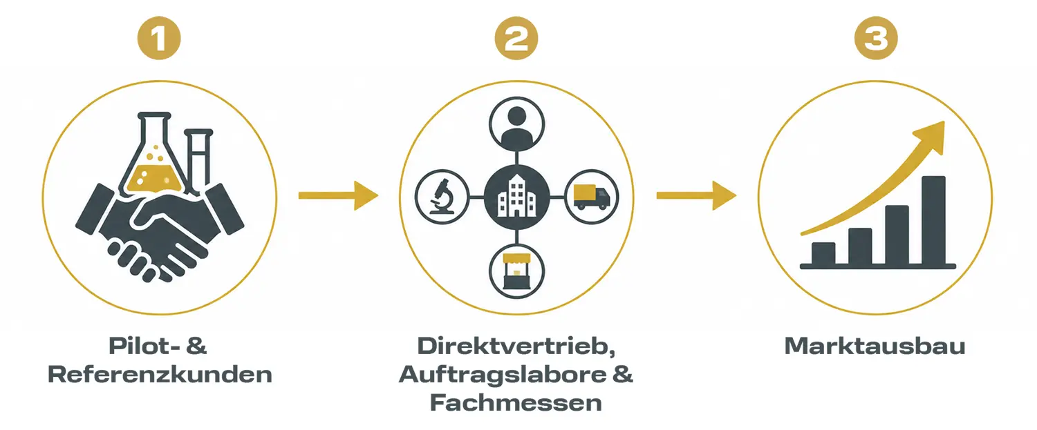 imdBiotech Informationsgrafik Go-To-Market
